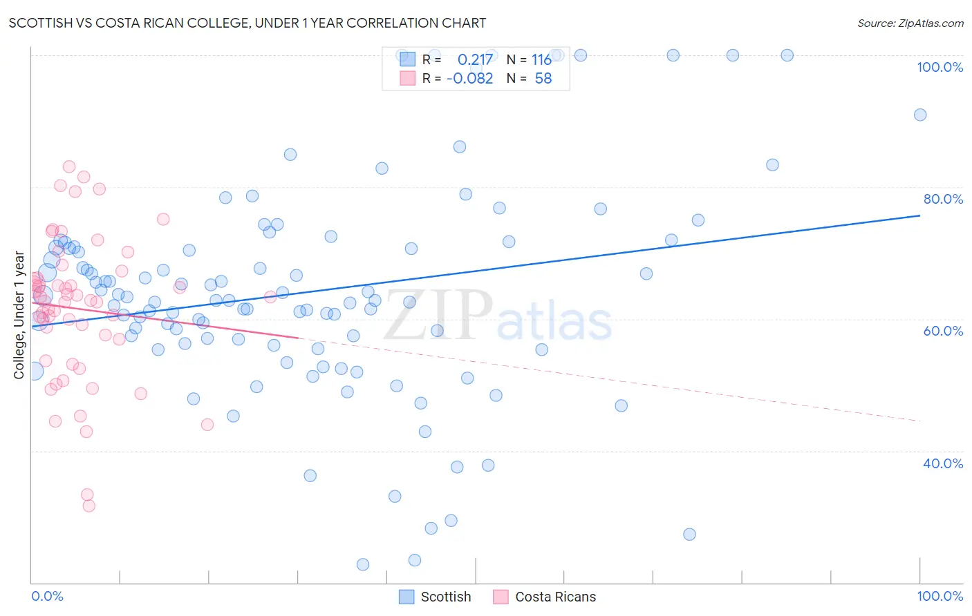 Scottish vs Costa Rican College, Under 1 year