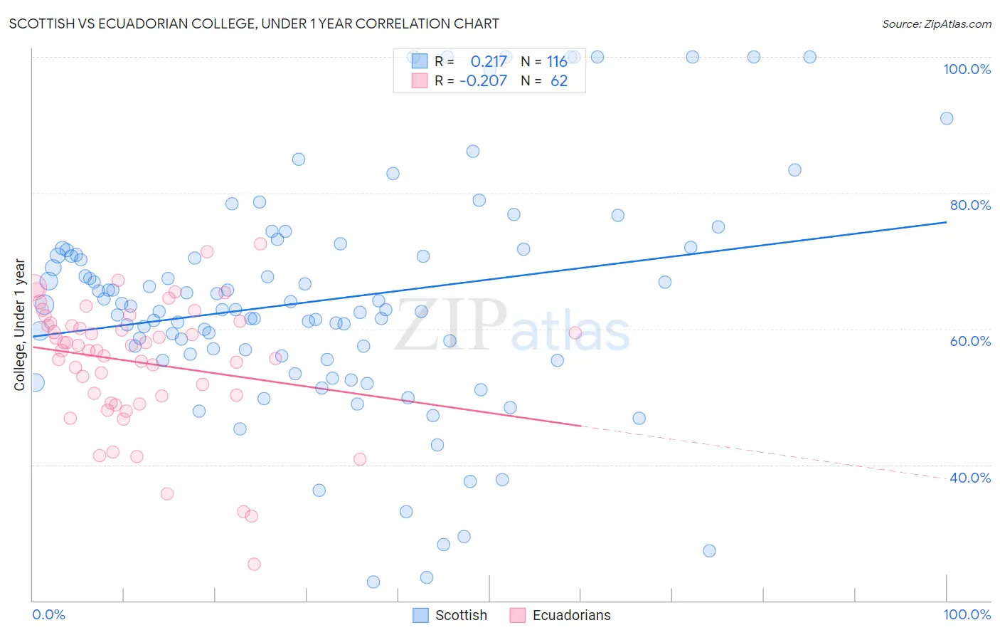 Scottish vs Ecuadorian College, Under 1 year
