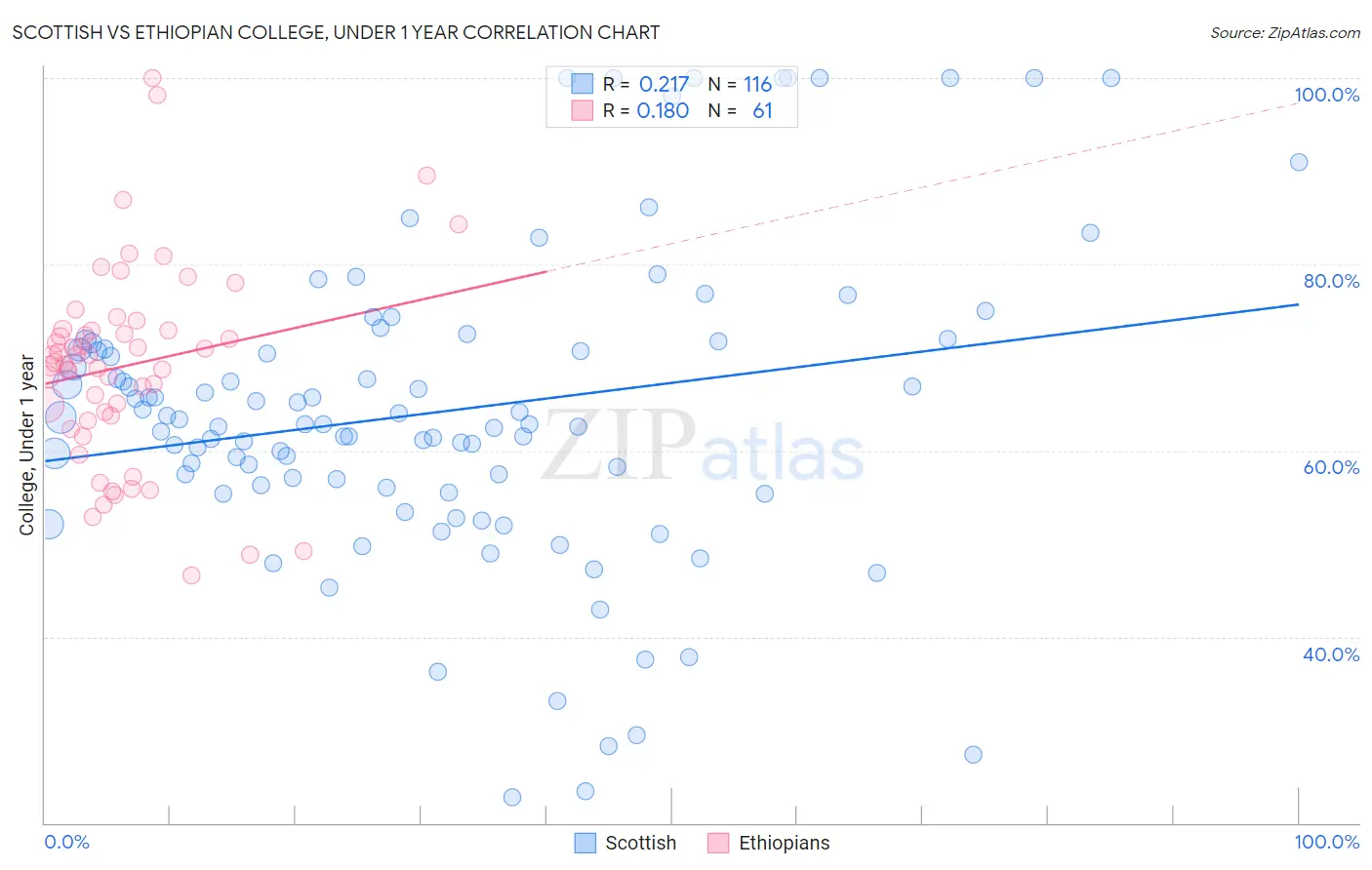 Scottish vs Ethiopian College, Under 1 year