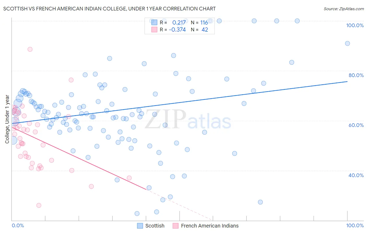 Scottish vs French American Indian College, Under 1 year