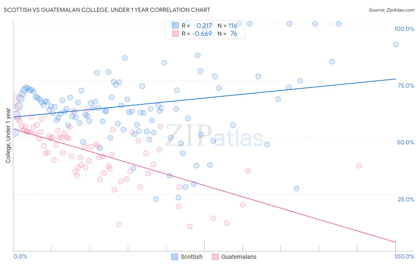 Scottish vs Guatemalan College, Under 1 year