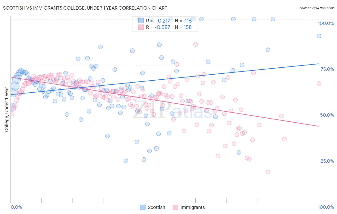 Scottish vs Immigrants College, Under 1 year