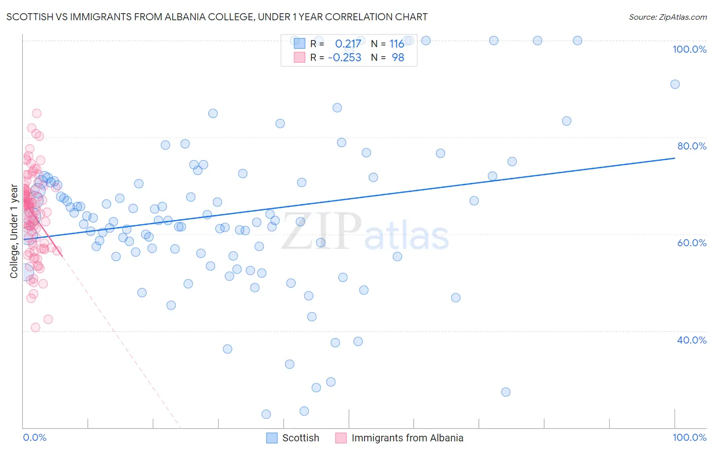 Scottish vs Immigrants from Albania College, Under 1 year