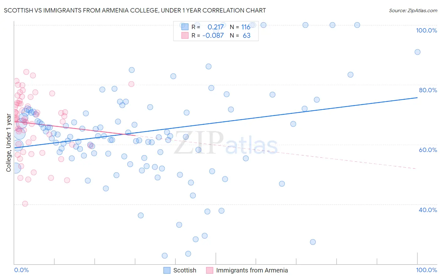 Scottish vs Immigrants from Armenia College, Under 1 year