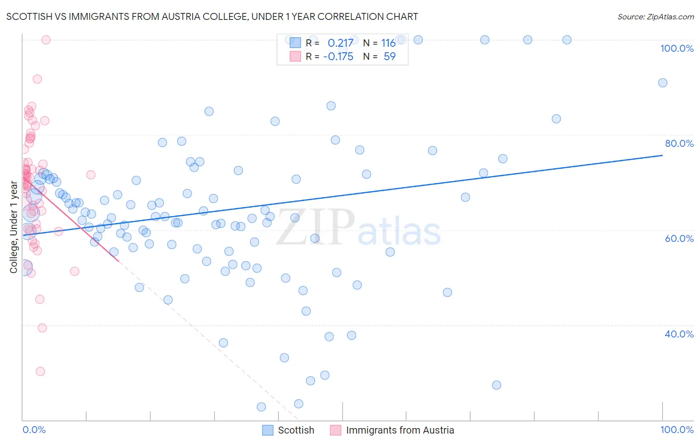 Scottish vs Immigrants from Austria College, Under 1 year