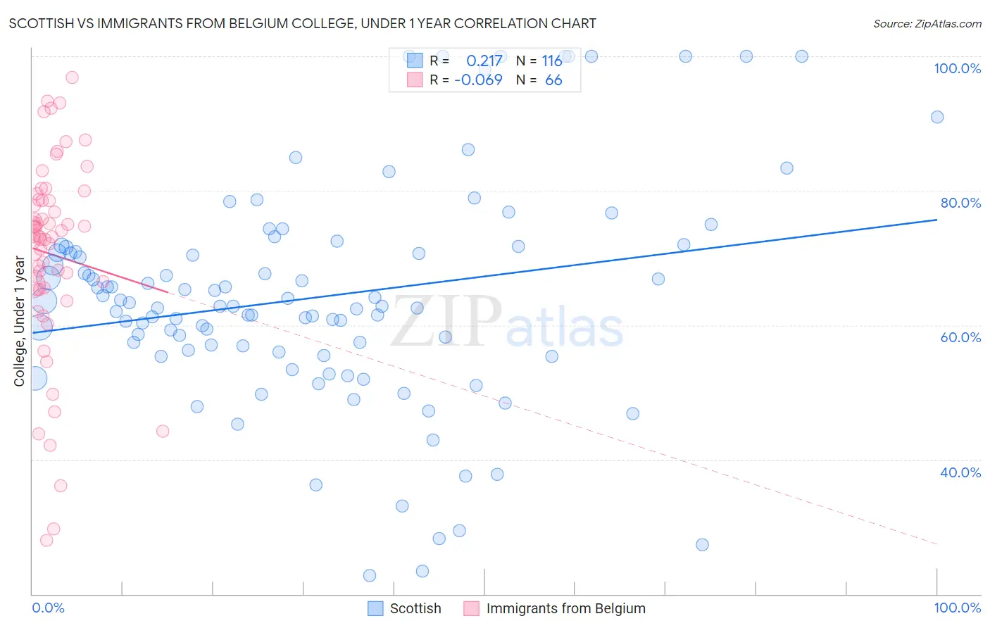 Scottish vs Immigrants from Belgium College, Under 1 year