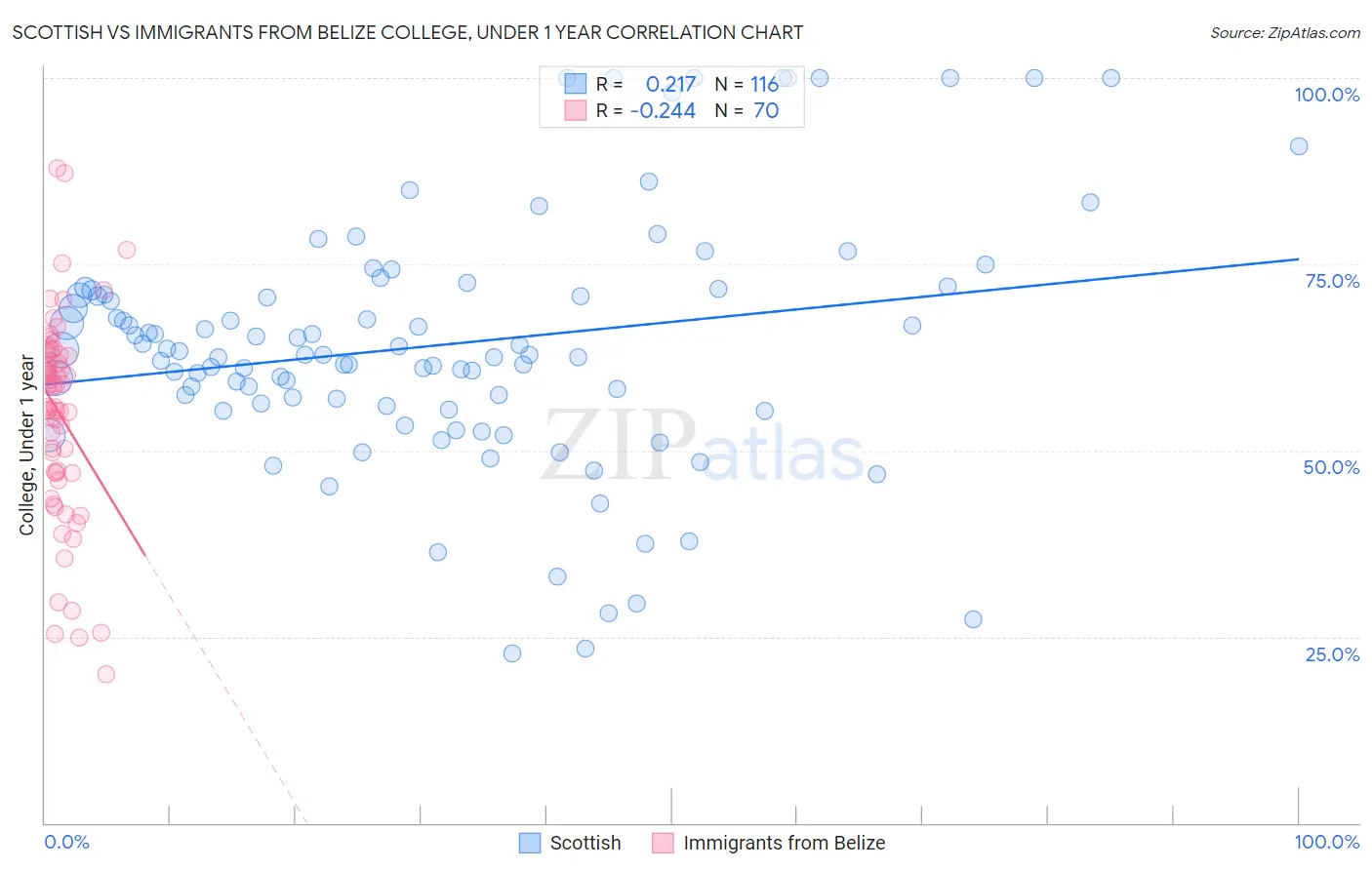 Scottish vs Immigrants from Belize College, Under 1 year