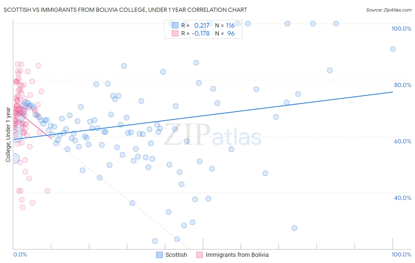 Scottish vs Immigrants from Bolivia College, Under 1 year