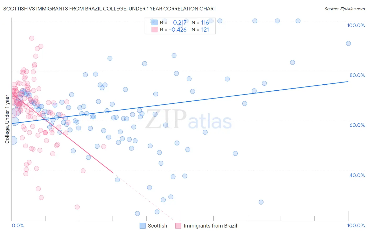 Scottish vs Immigrants from Brazil College, Under 1 year