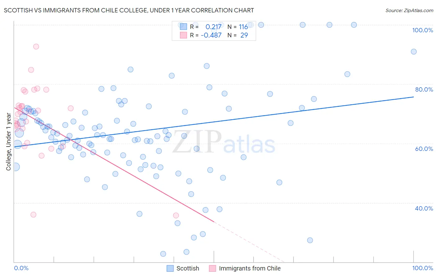 Scottish vs Immigrants from Chile College, Under 1 year