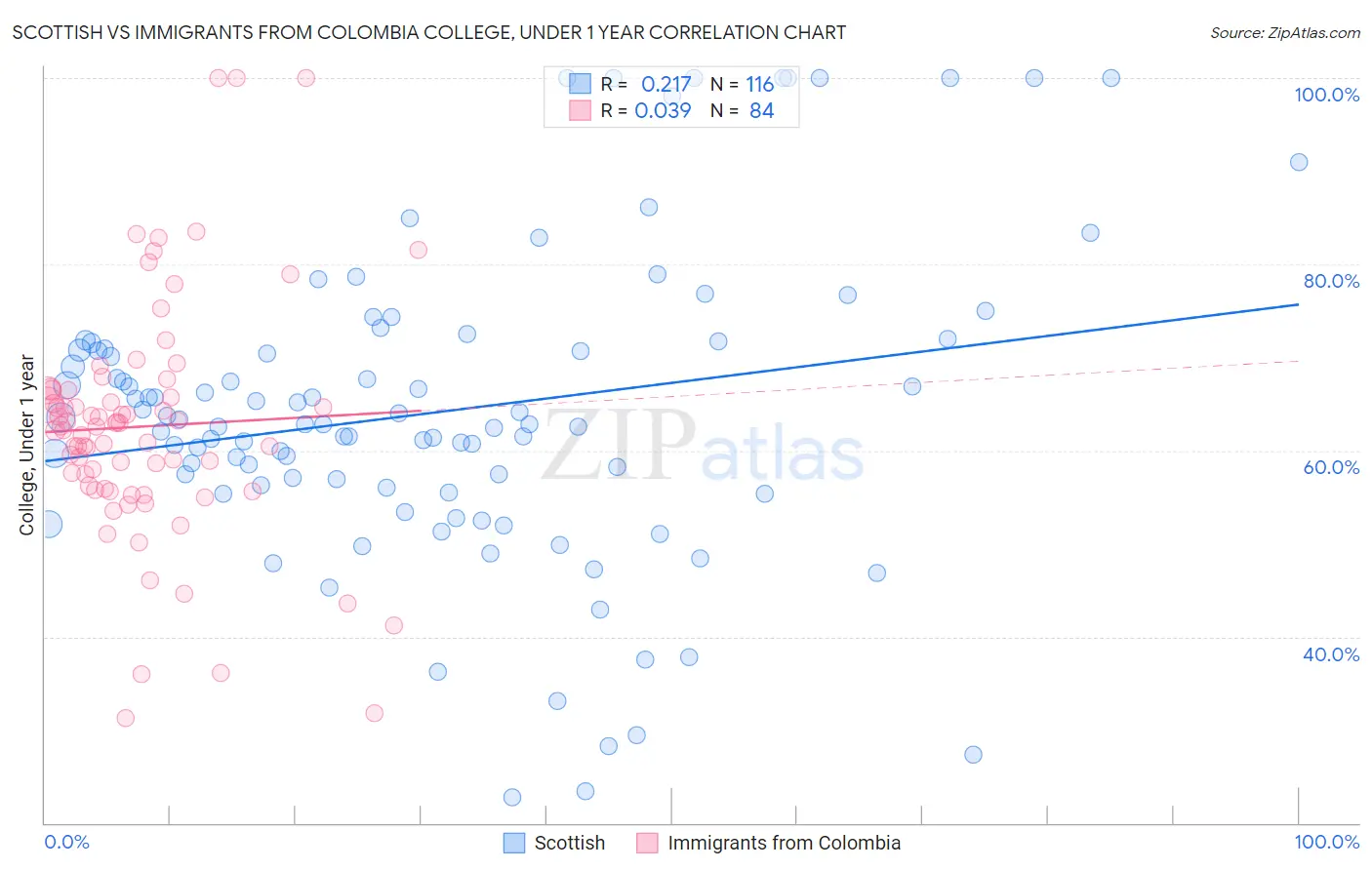 Scottish vs Immigrants from Colombia College, Under 1 year
