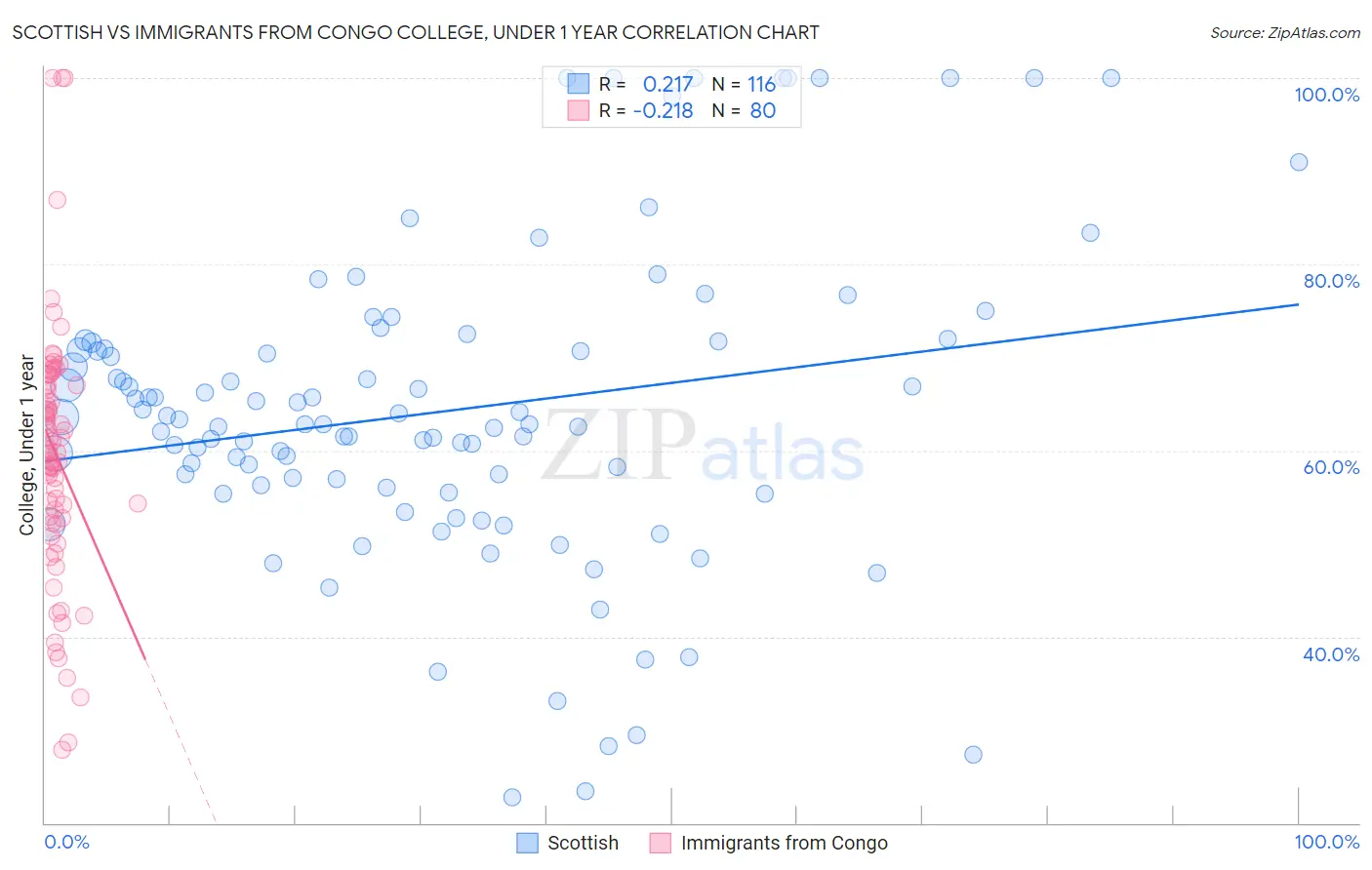 Scottish vs Immigrants from Congo College, Under 1 year