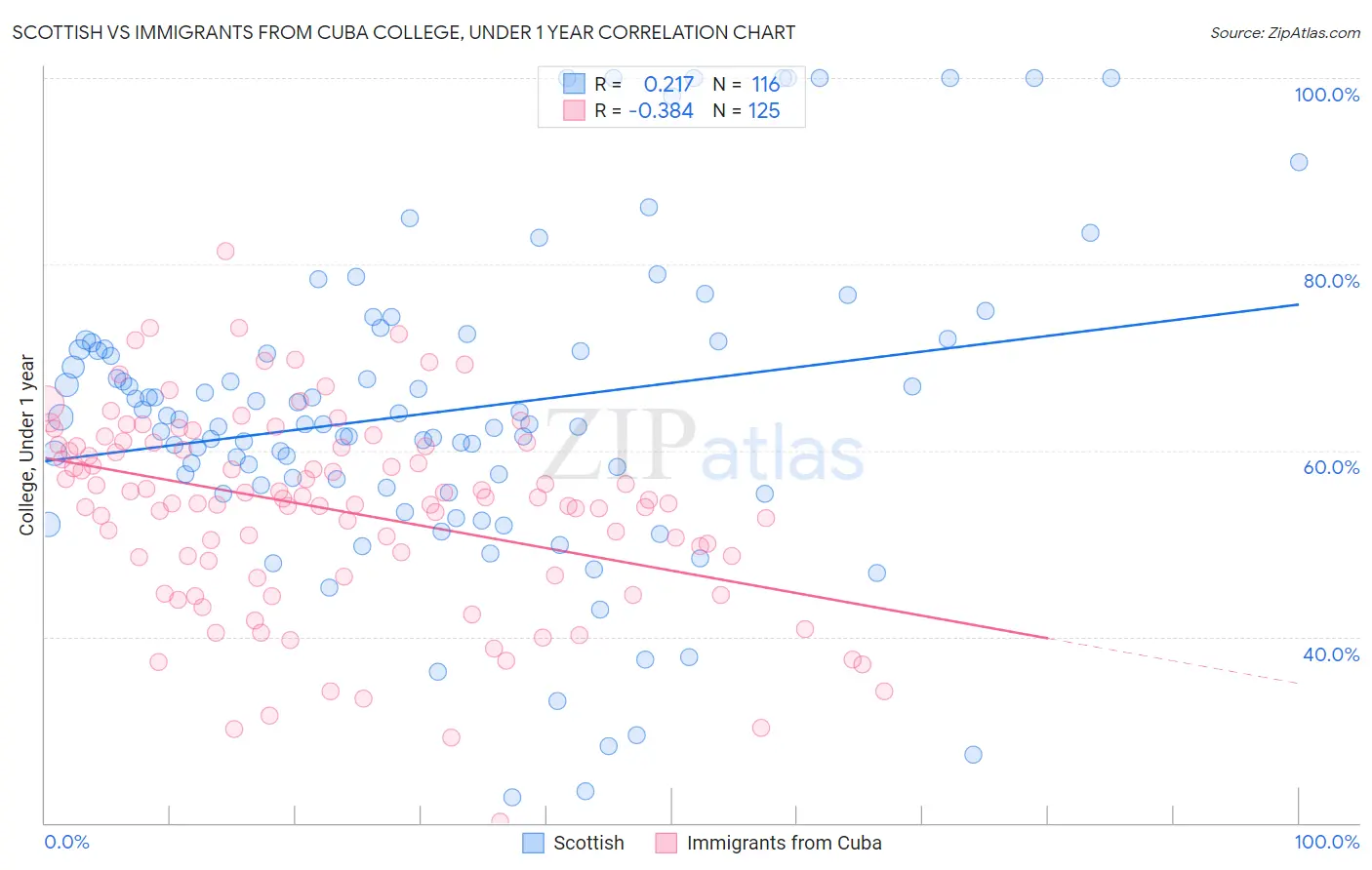 Scottish vs Immigrants from Cuba College, Under 1 year