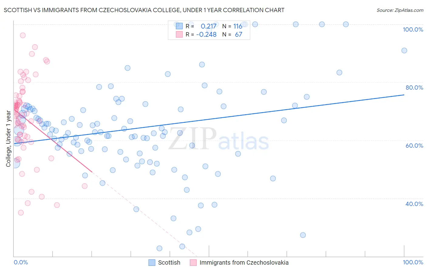 Scottish vs Immigrants from Czechoslovakia College, Under 1 year