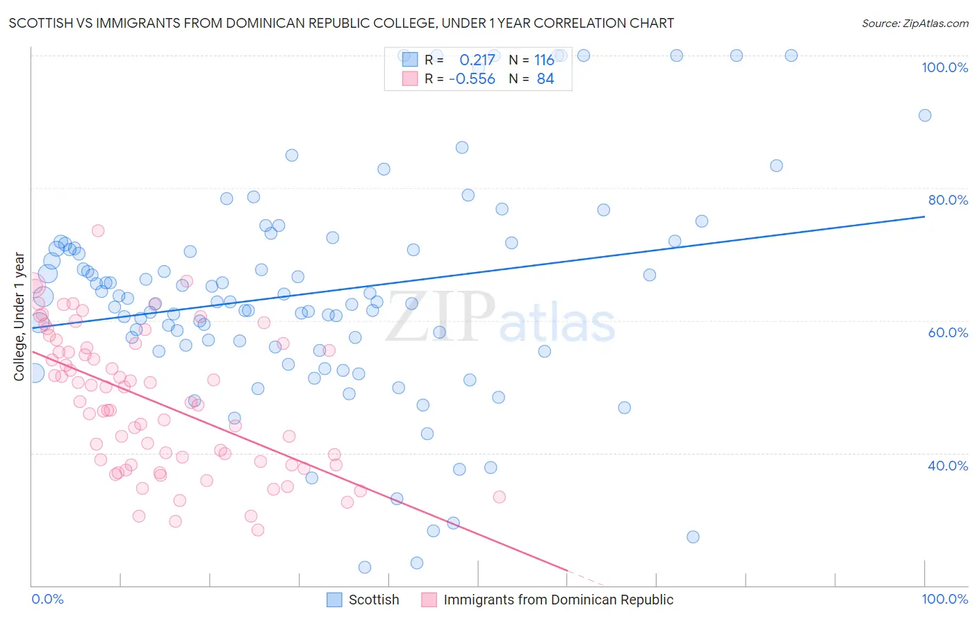 Scottish vs Immigrants from Dominican Republic College, Under 1 year