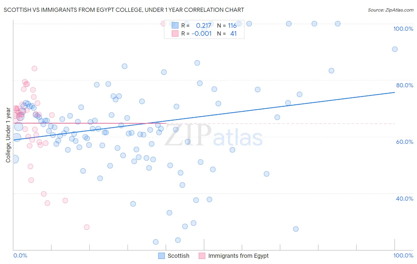 Scottish vs Immigrants from Egypt College, Under 1 year