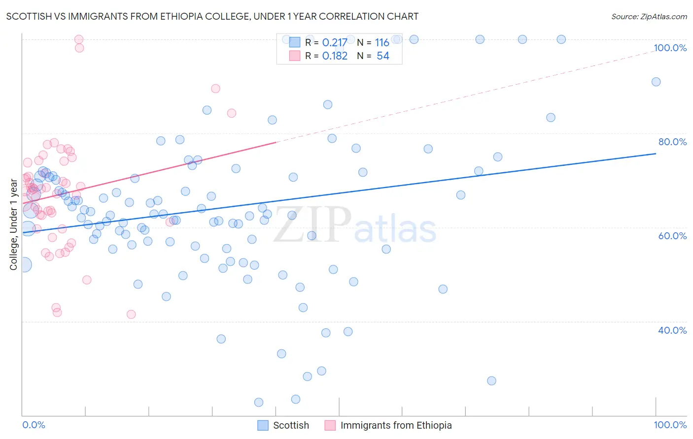 Scottish vs Immigrants from Ethiopia College, Under 1 year