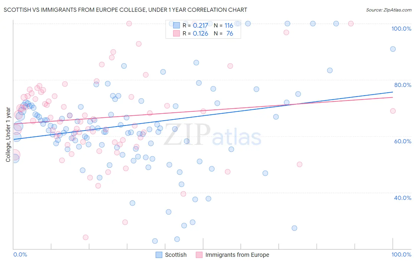 Scottish vs Immigrants from Europe College, Under 1 year