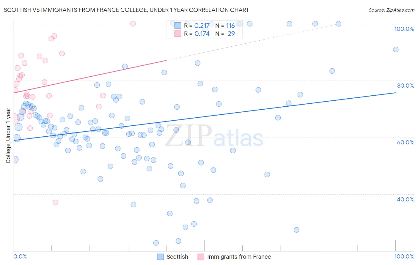 Scottish vs Immigrants from France College, Under 1 year
