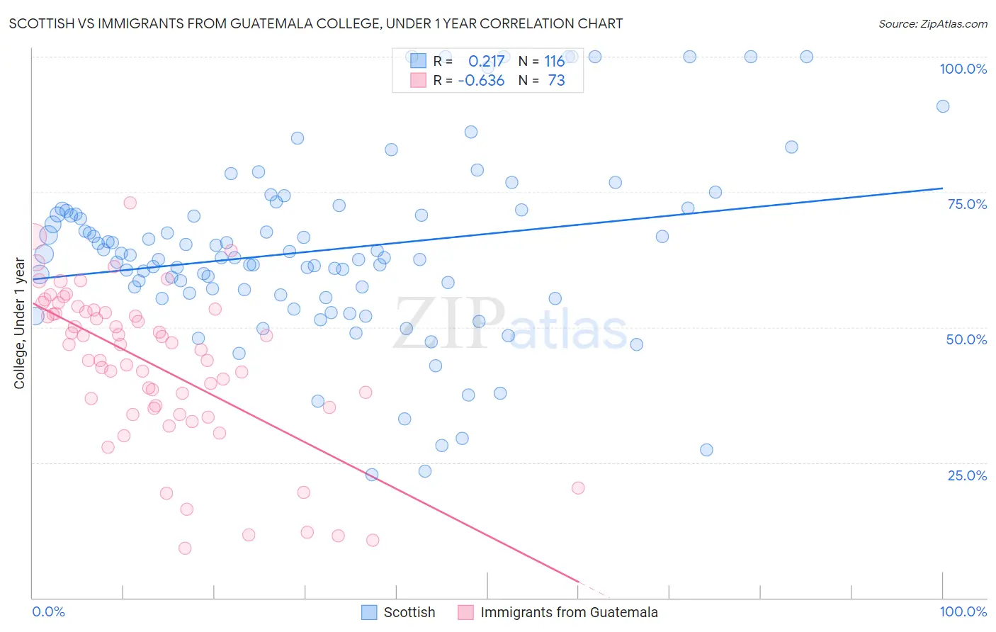 Scottish vs Immigrants from Guatemala College, Under 1 year