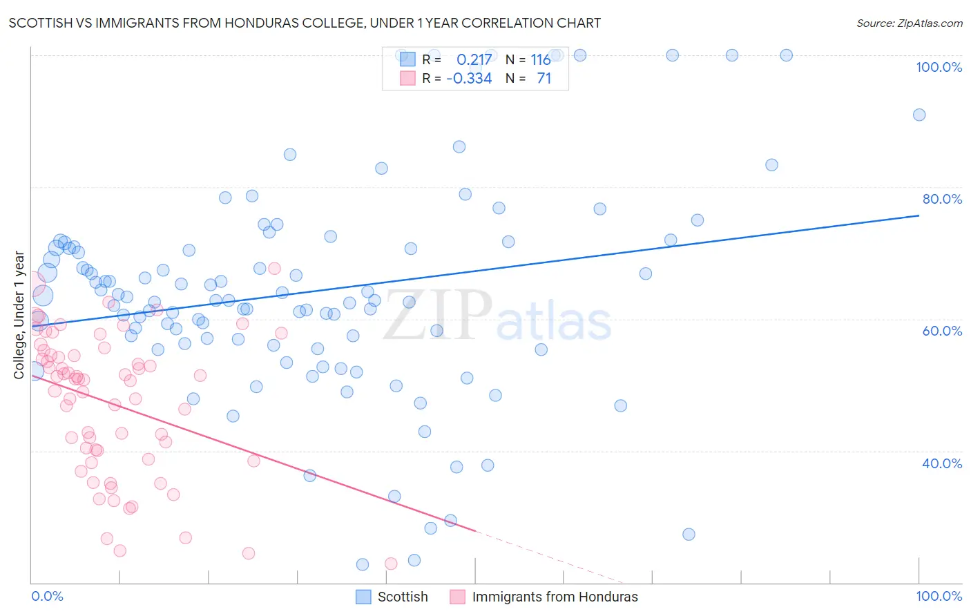 Scottish vs Immigrants from Honduras College, Under 1 year