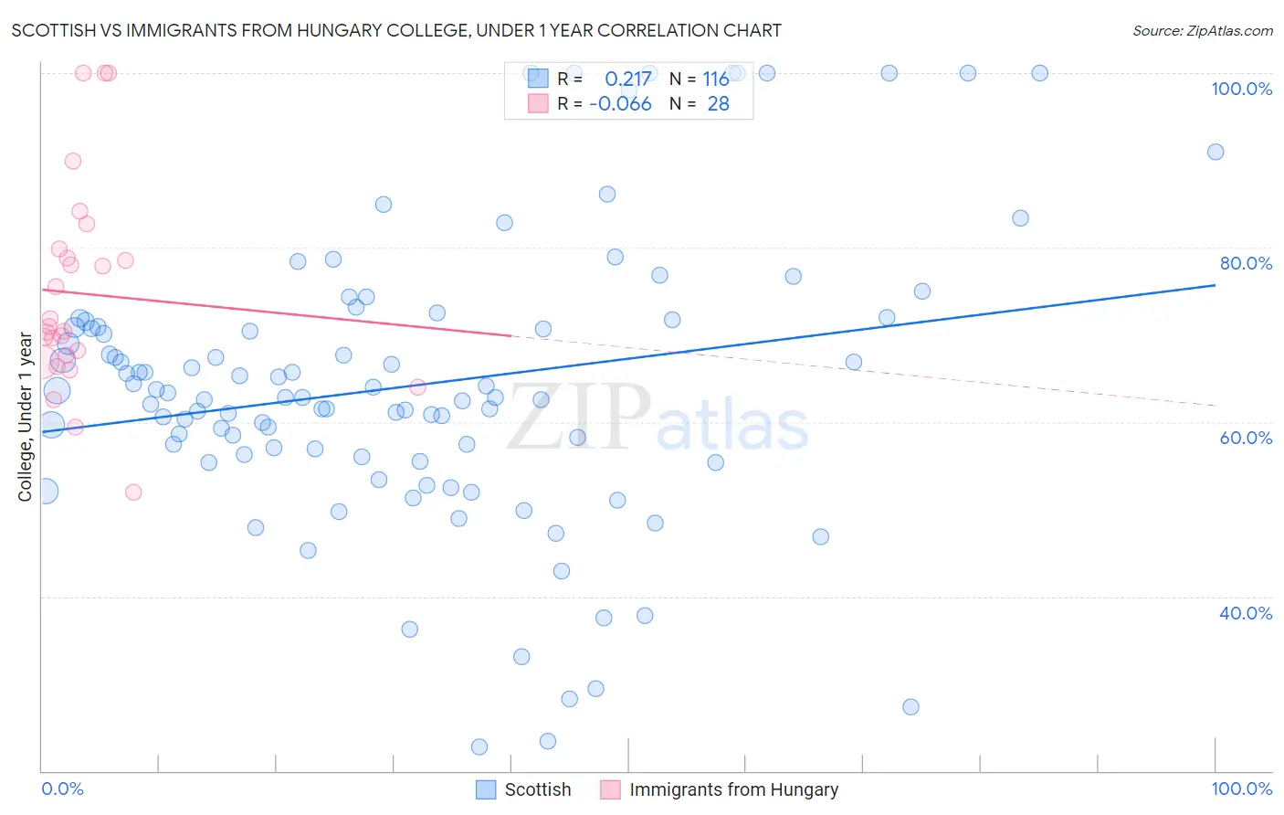 Scottish vs Immigrants from Hungary College, Under 1 year