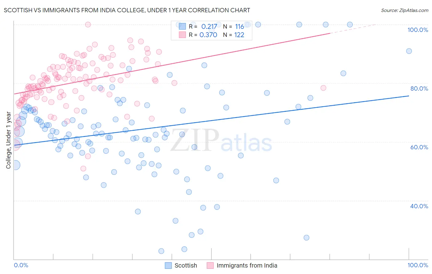 Scottish vs Immigrants from India College, Under 1 year