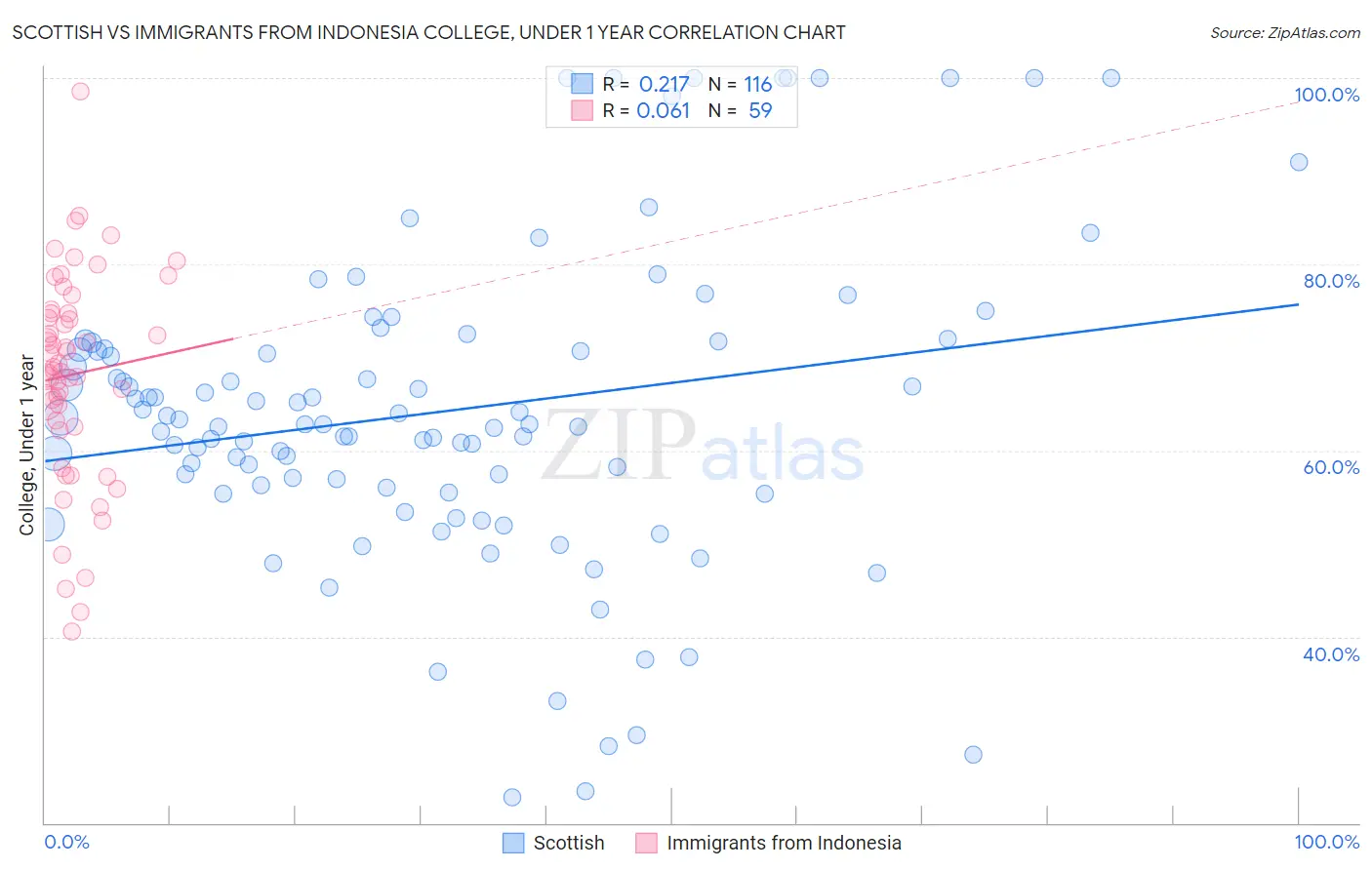 Scottish vs Immigrants from Indonesia College, Under 1 year
