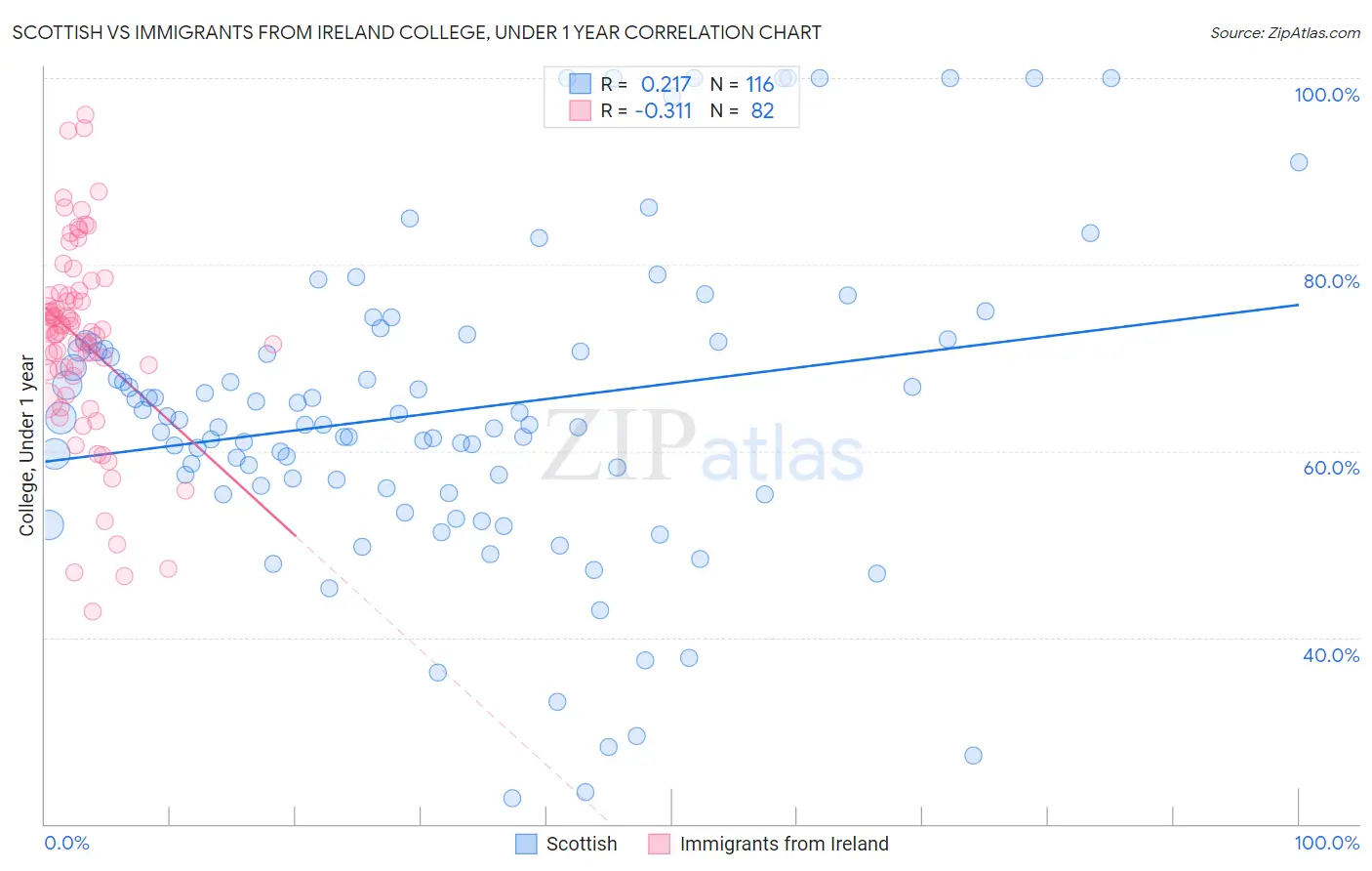 Scottish vs Immigrants from Ireland College, Under 1 year