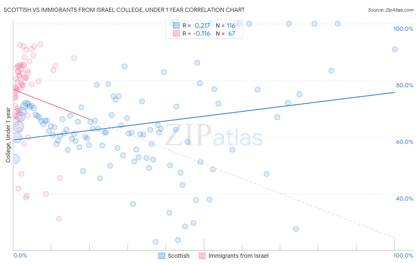 Scottish vs Immigrants from Israel College, Under 1 year