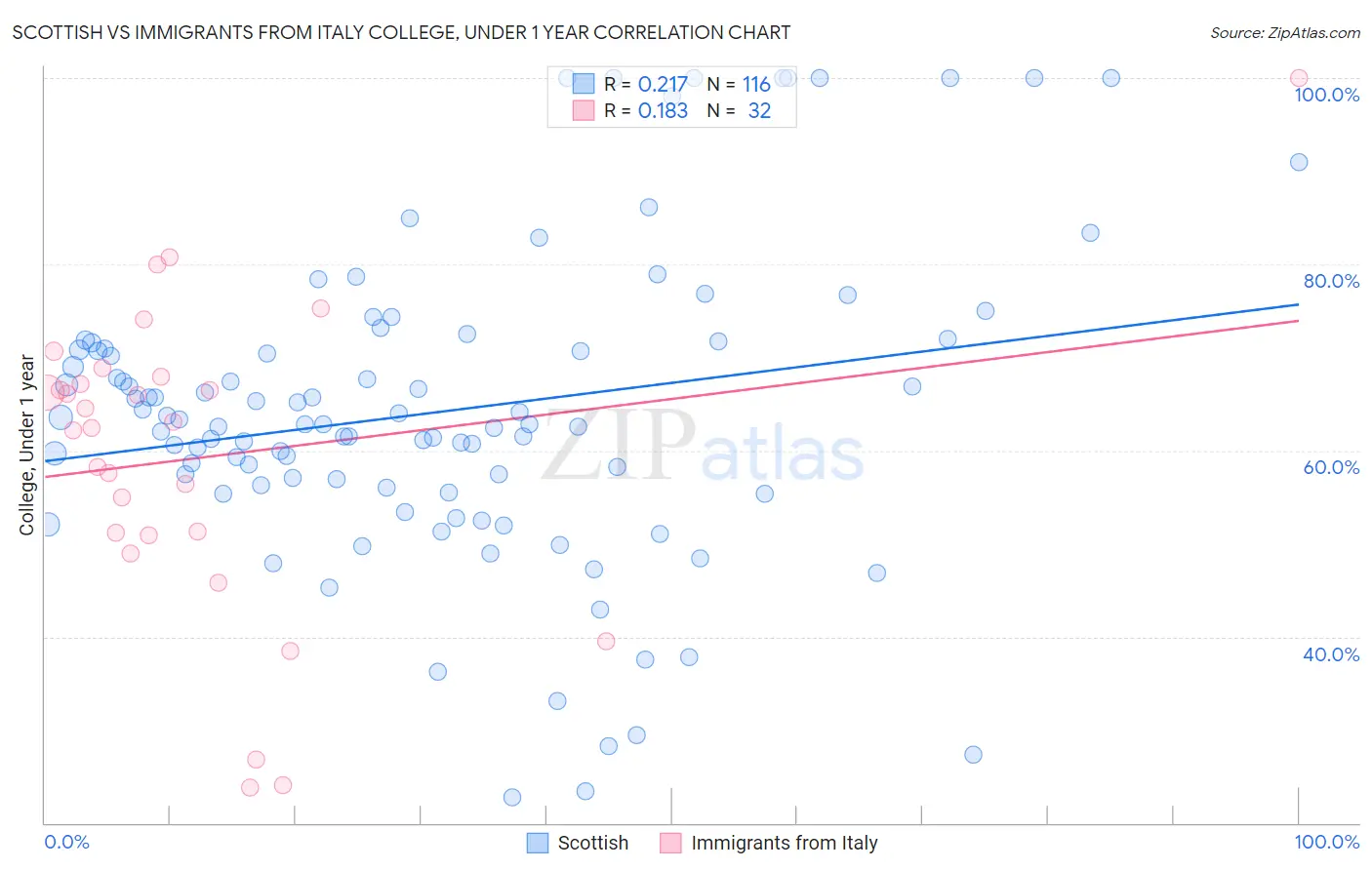 Scottish vs Immigrants from Italy College, Under 1 year