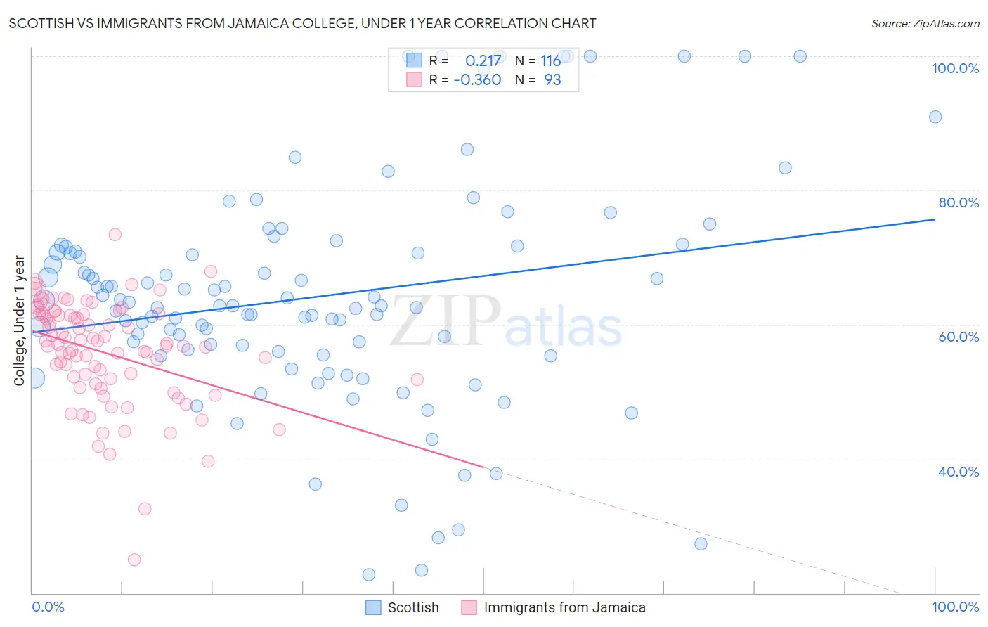 Scottish vs Immigrants from Jamaica College, Under 1 year