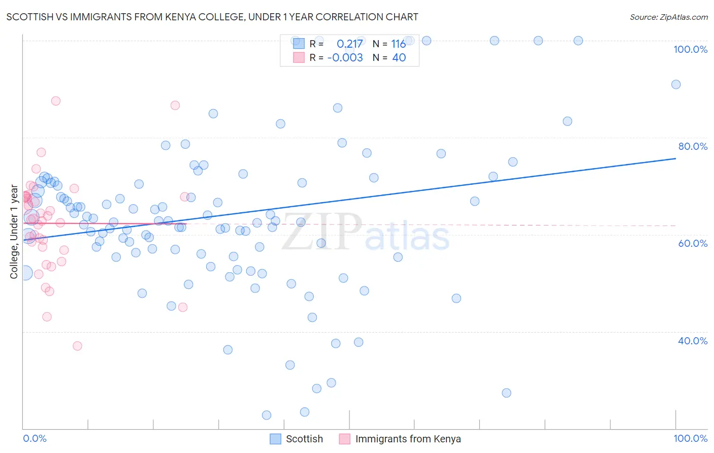 Scottish vs Immigrants from Kenya College, Under 1 year