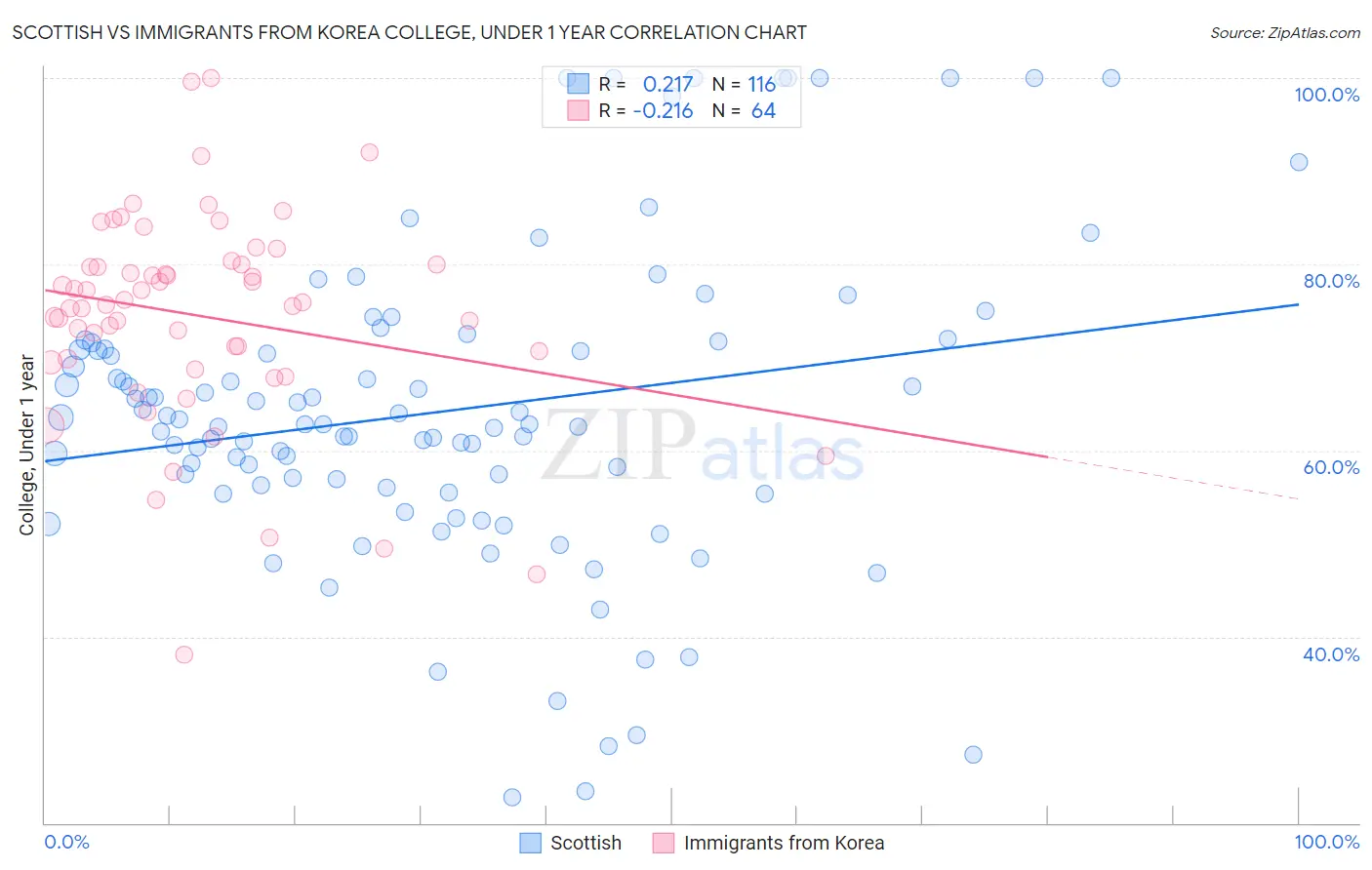 Scottish vs Immigrants from Korea College, Under 1 year