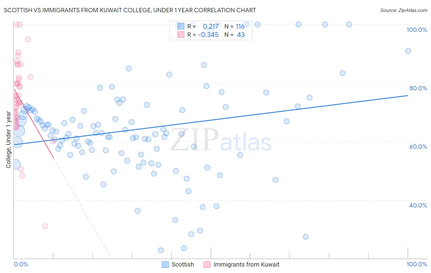 Scottish vs Immigrants from Kuwait College, Under 1 year