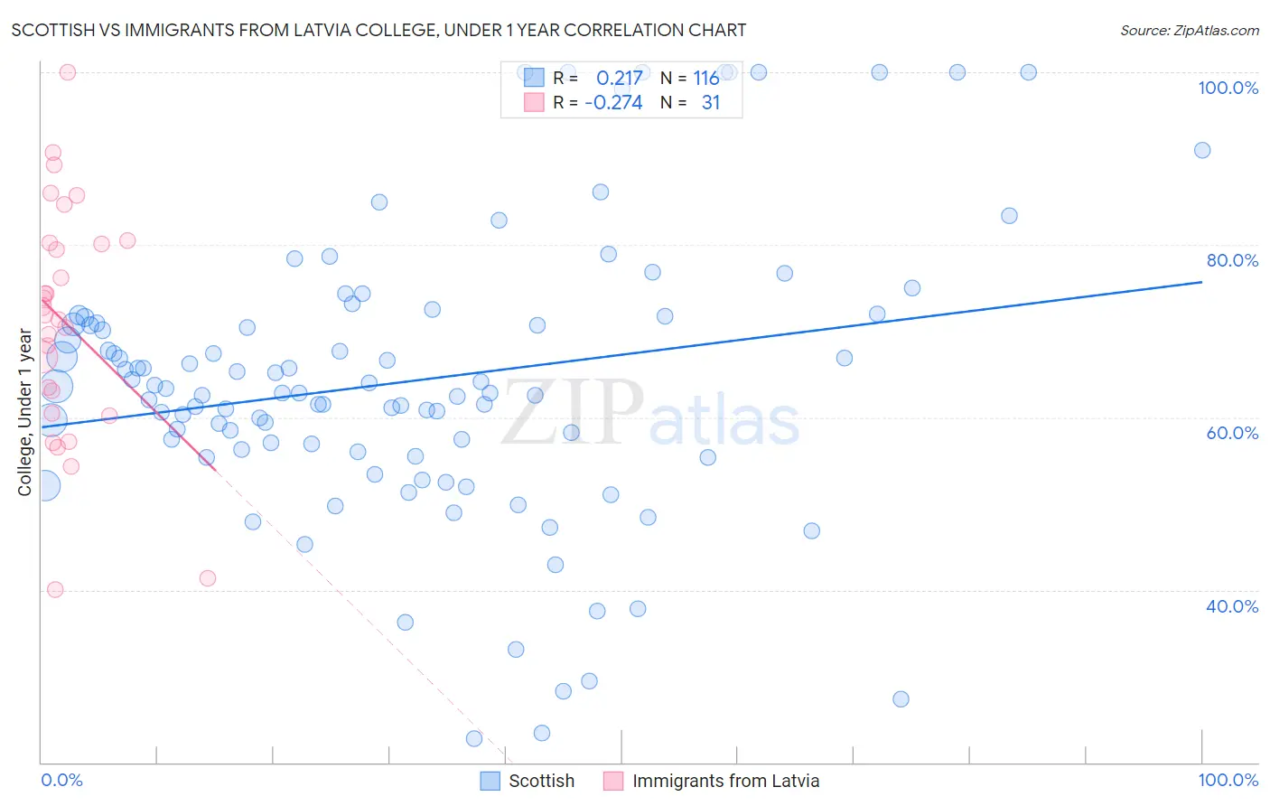 Scottish vs Immigrants from Latvia College, Under 1 year