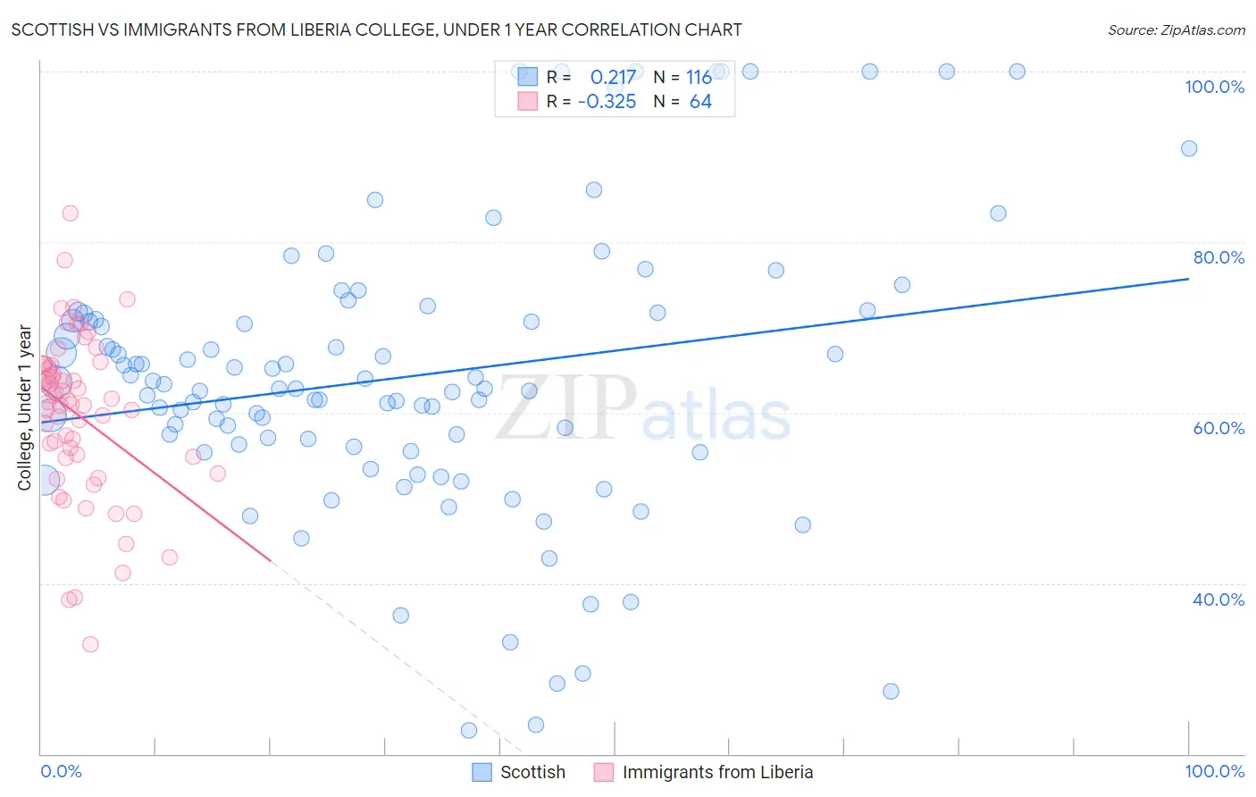Scottish vs Immigrants from Liberia College, Under 1 year