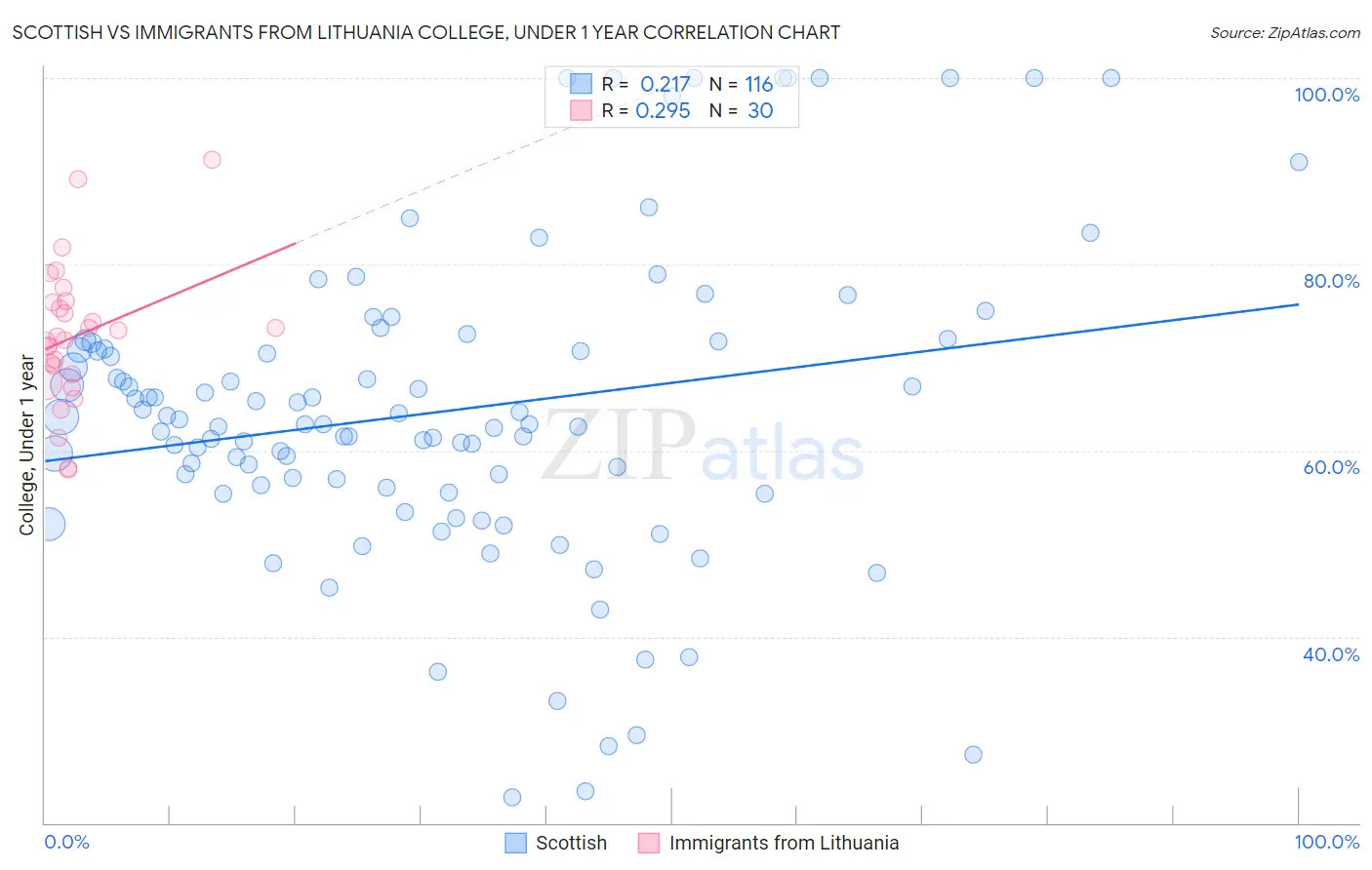 Scottish vs Immigrants from Lithuania College, Under 1 year