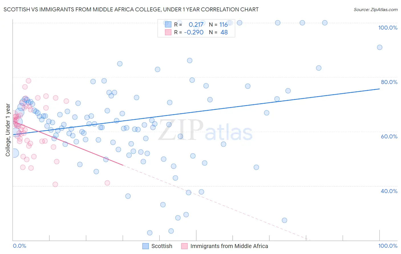 Scottish vs Immigrants from Middle Africa College, Under 1 year