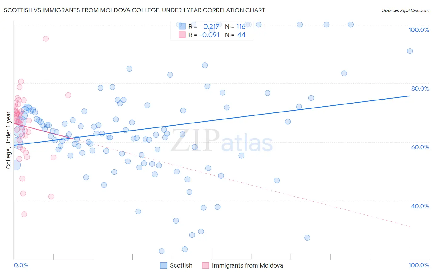 Scottish vs Immigrants from Moldova College, Under 1 year