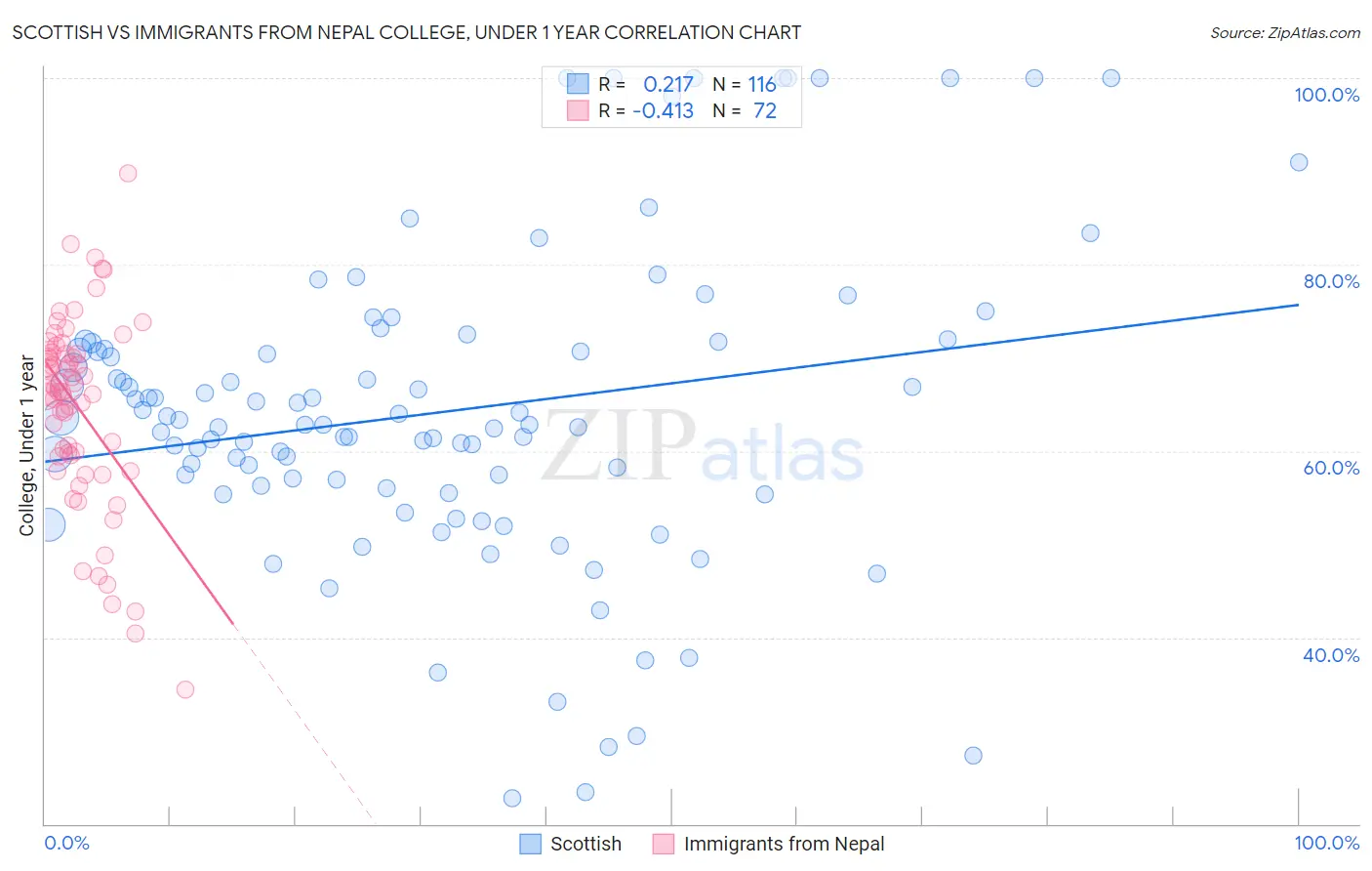 Scottish vs Immigrants from Nepal College, Under 1 year