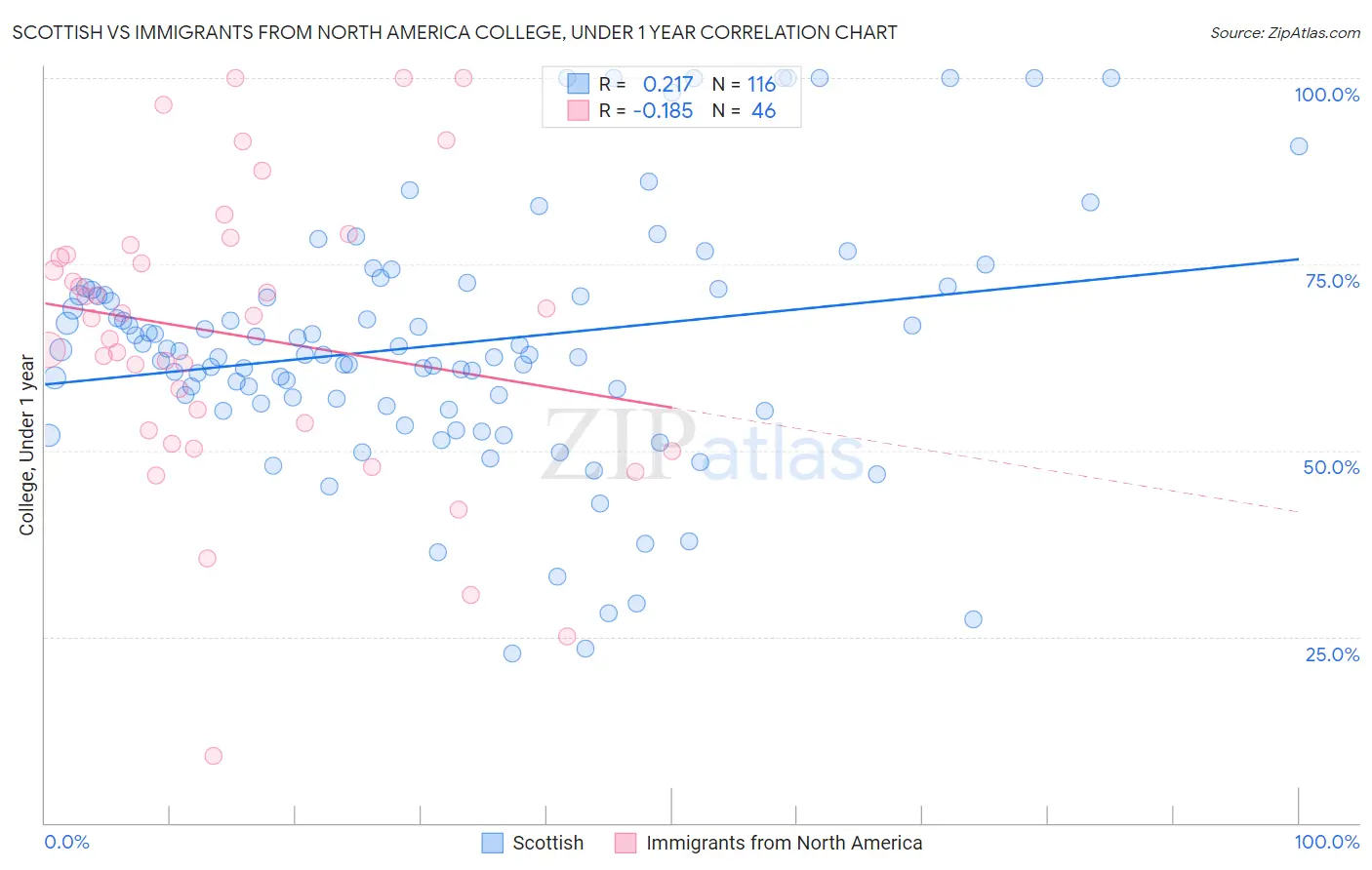 Scottish vs Immigrants from North America College, Under 1 year