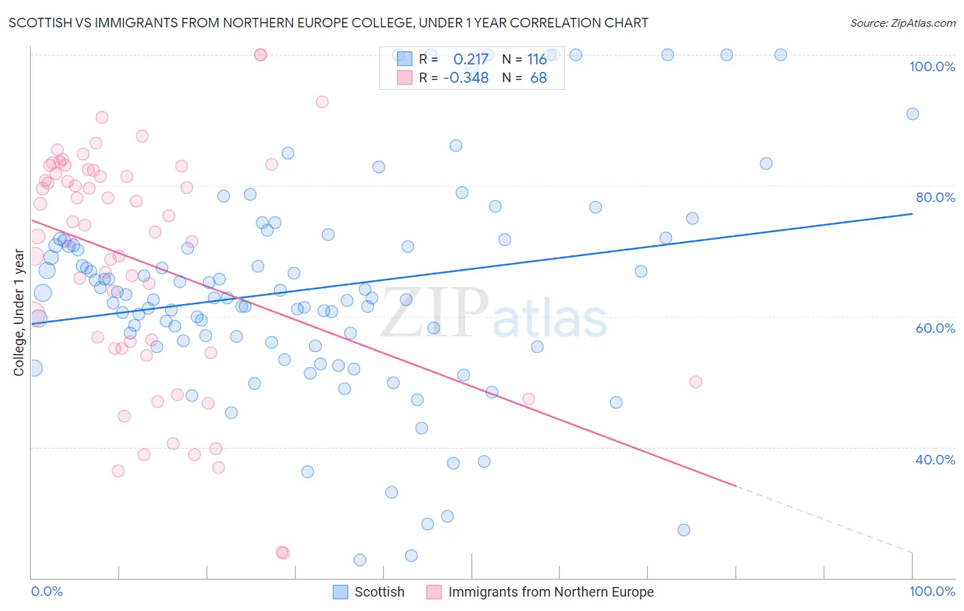 Scottish vs Immigrants from Northern Europe College, Under 1 year