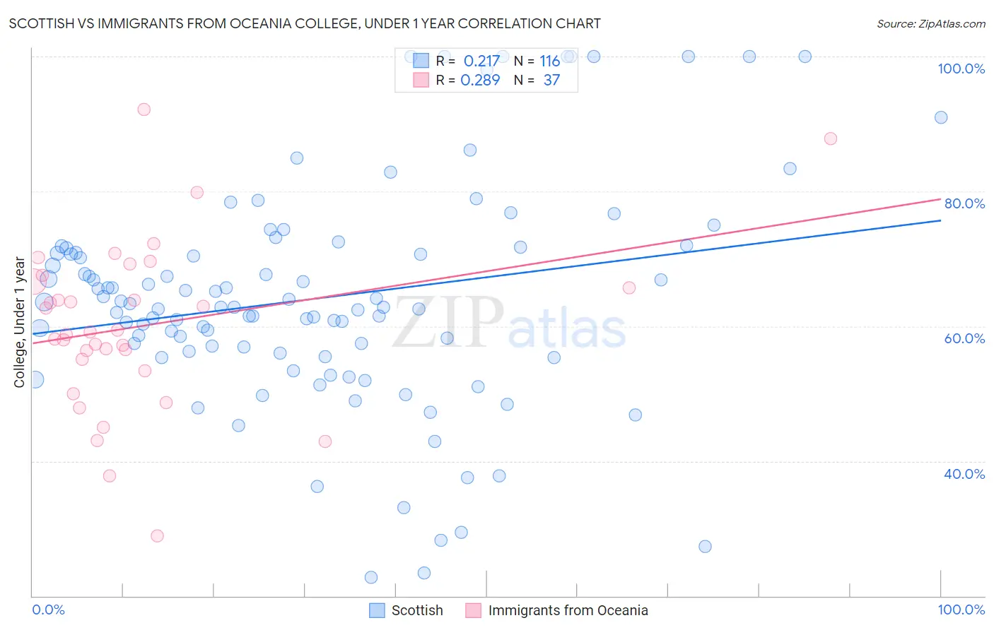 Scottish vs Immigrants from Oceania College, Under 1 year
