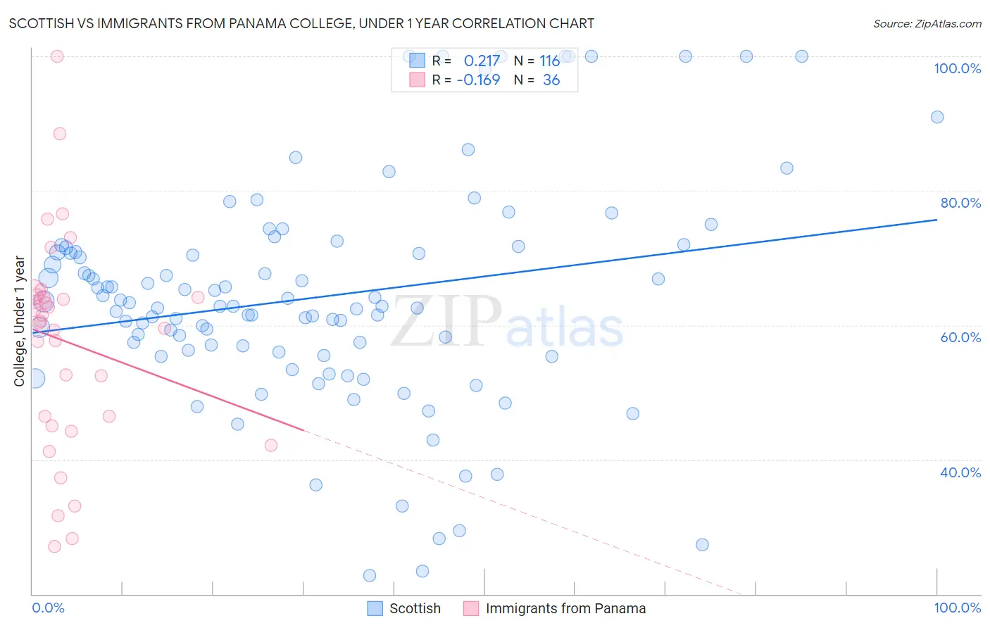 Scottish vs Immigrants from Panama College, Under 1 year