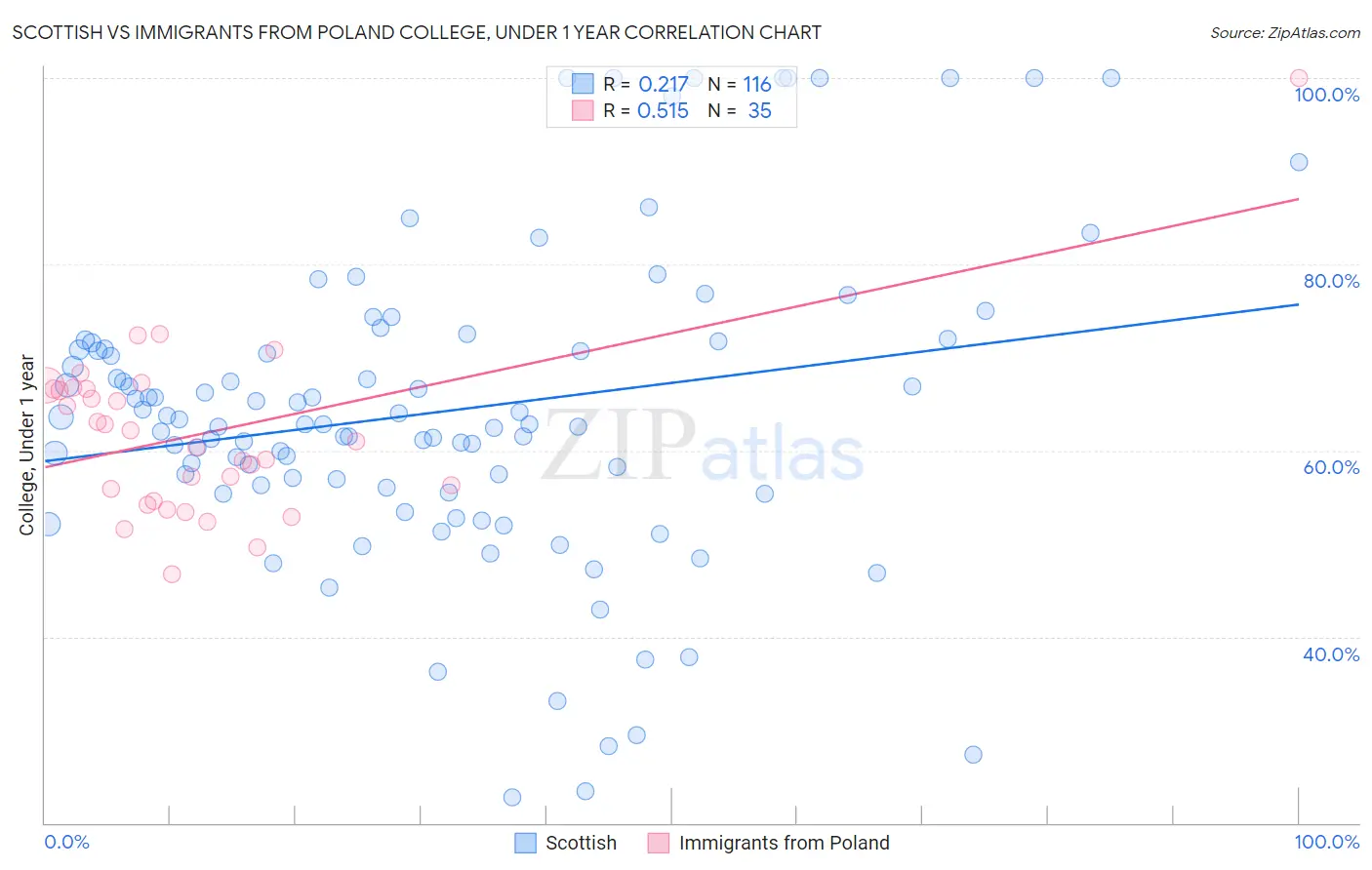 Scottish vs Immigrants from Poland College, Under 1 year