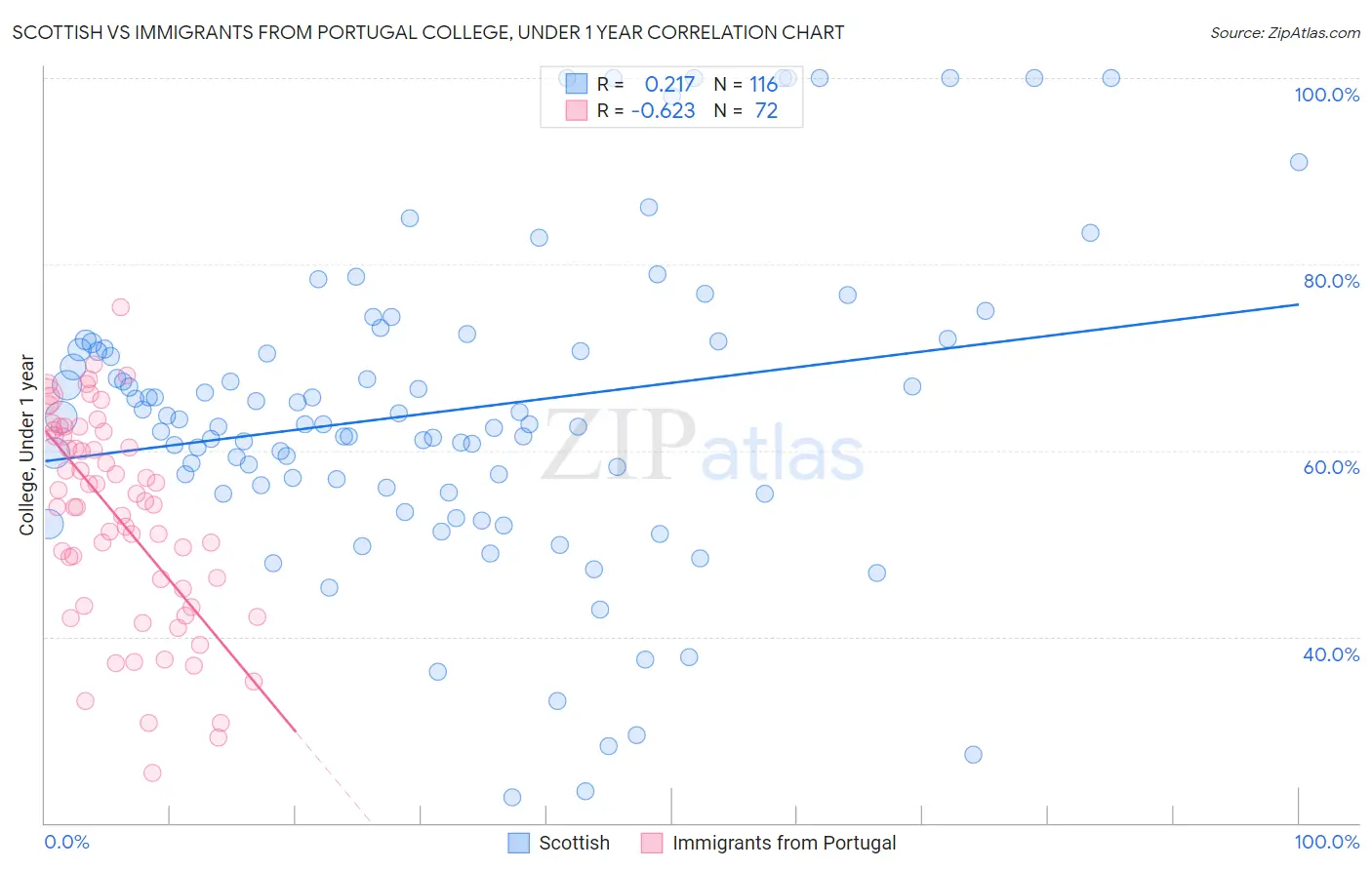 Scottish vs Immigrants from Portugal College, Under 1 year