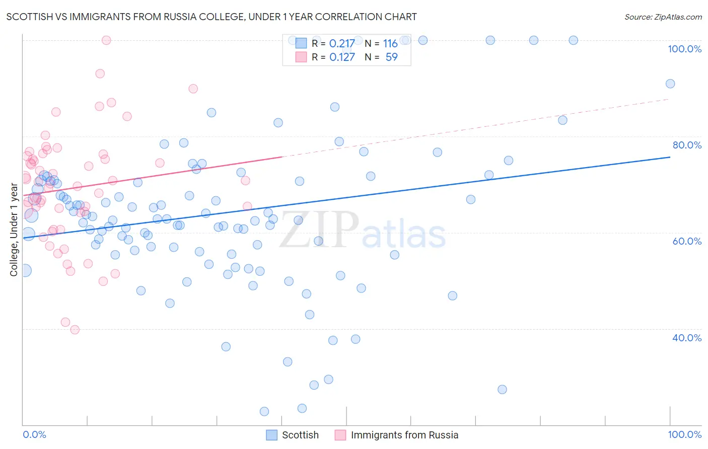 Scottish vs Immigrants from Russia College, Under 1 year
