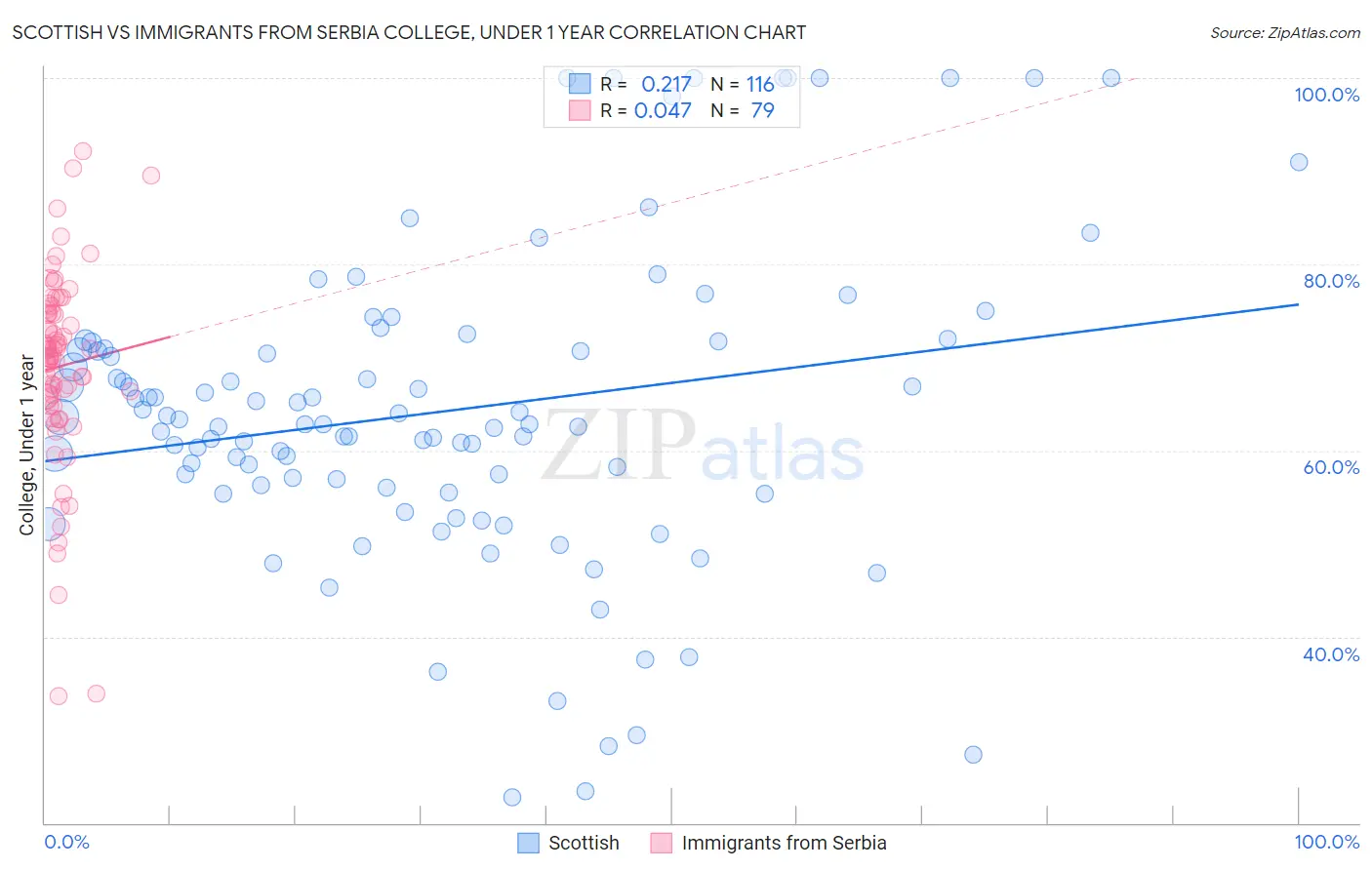 Scottish vs Immigrants from Serbia College, Under 1 year