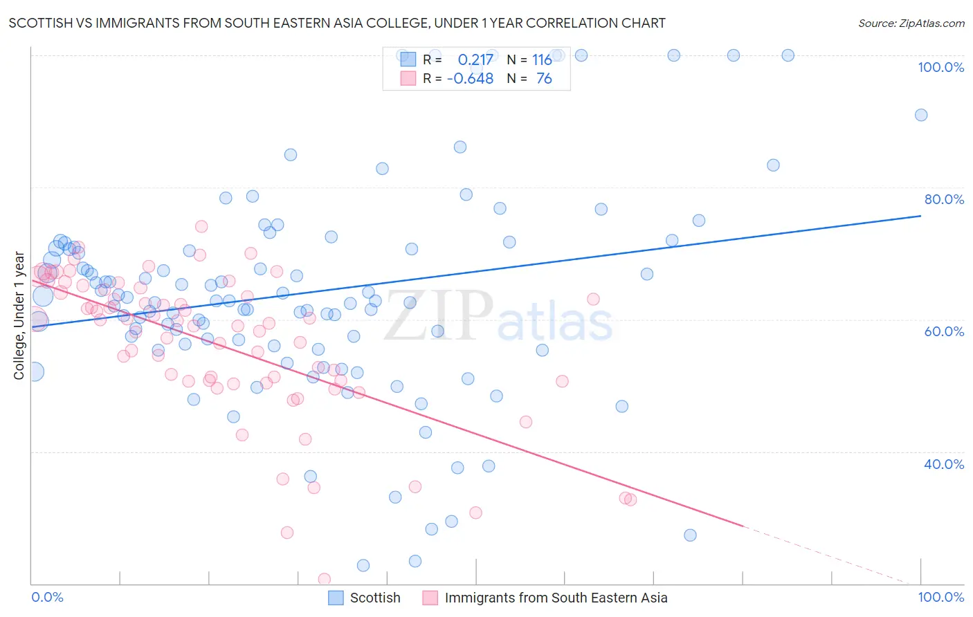 Scottish vs Immigrants from South Eastern Asia College, Under 1 year